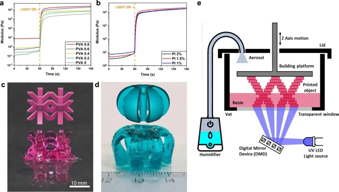 明胶在血管怎么降解【专题集锦】生物3D打印墨水设计及应用研究（20211124更新）_https://www.jmylbn.com_新闻资讯_第92张