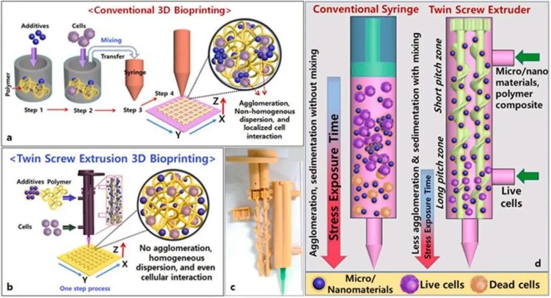 明胶在血管怎么降解【专题集锦】生物3D打印墨水设计及应用研究（20211124更新）_https://www.jmylbn.com_新闻资讯_第60张