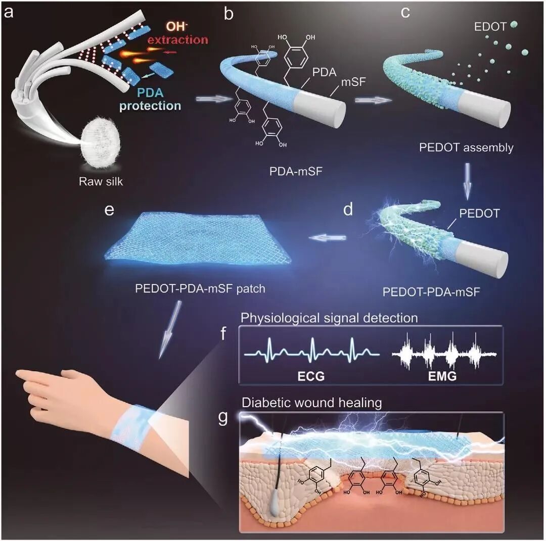 水凝胶伤口敷料怎么用【专题集锦】组织粘附与伤口敷料（20210803更新）_https://www.jmylbn.com_新闻资讯_第4张