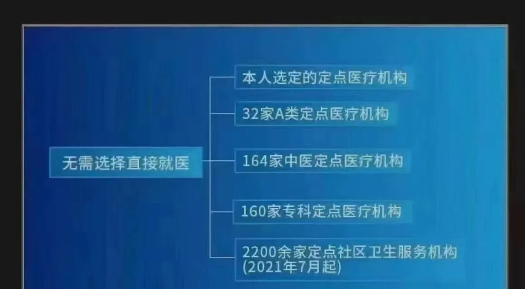 医保定点到北京京顺医院的方法
