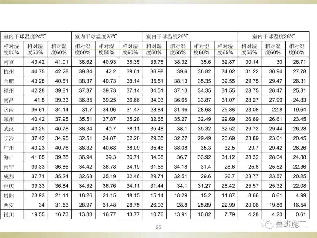 住宅新風系統類型、設計與施工常見問題SD106.ppt的圖25
