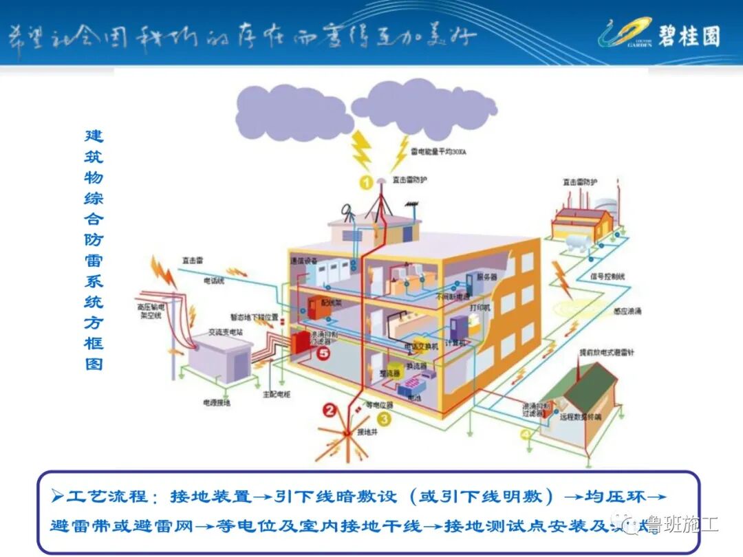 碧桂园防雷接地施工标准图集SD104.pdf的图4