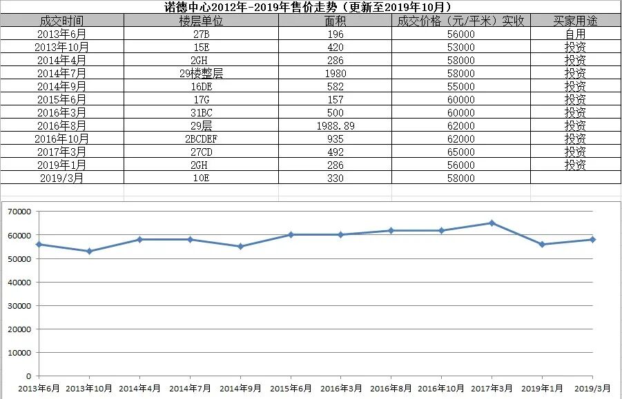 深圳福田中心区写字楼售价创新低，现在是最好的购入时机？(图4)