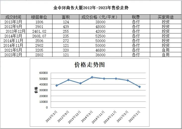 深圳福田中心区写字楼售价创新低，现在是最好的购入时机？(图3)