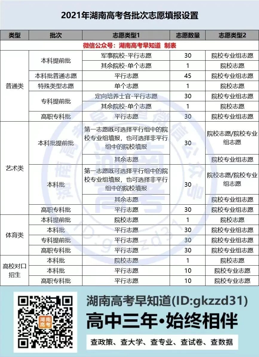 湖南2022年高考什么时候出分？填志愿? 