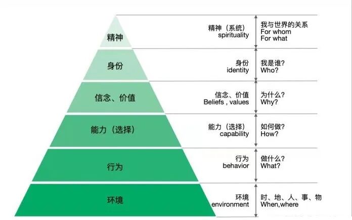 【保持高能的秘诀——逻辑思维六层次】(图7)