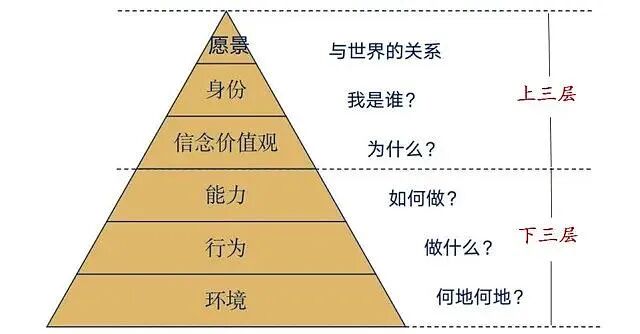 【保持高能的秘诀——逻辑思维六层次】(图6)
