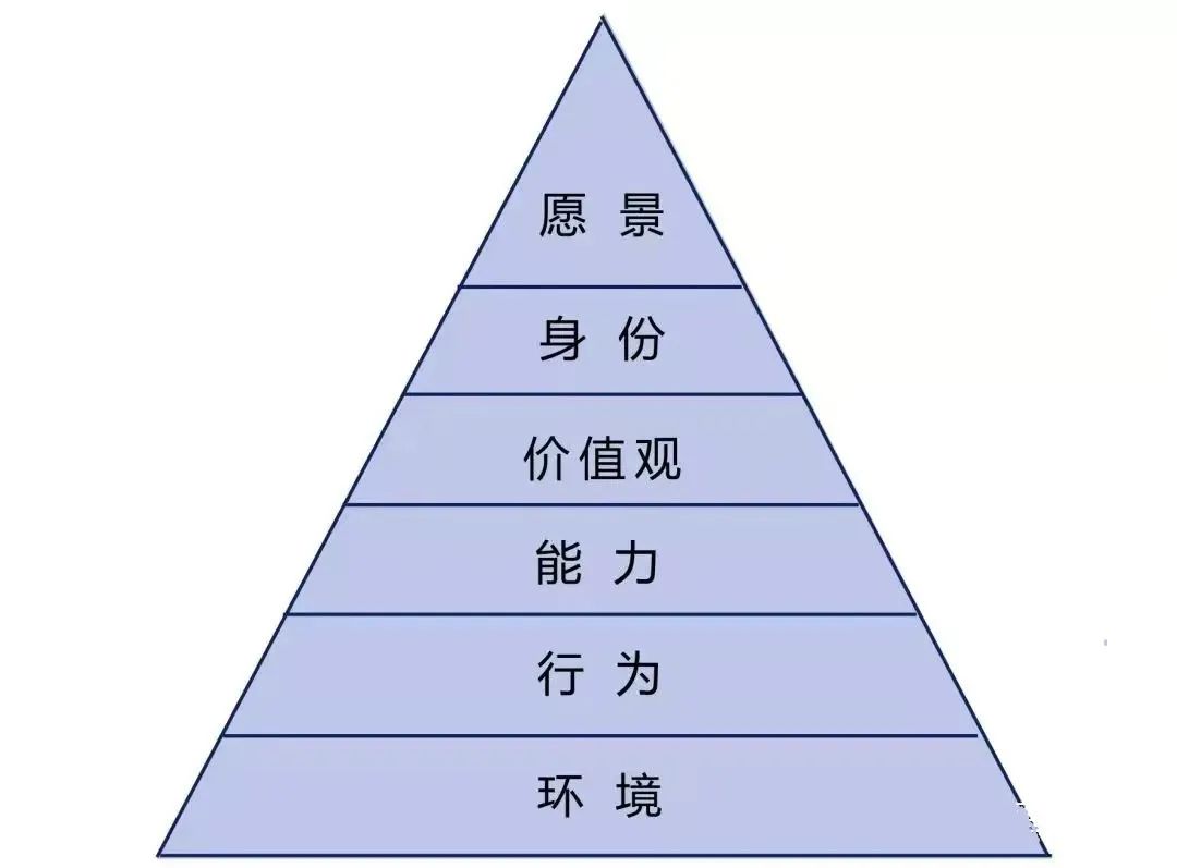 【保持高能的秘诀——逻辑思维六层次】(图1)