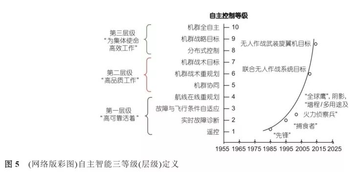 淺析無人機的自主與智能控制的圖7
