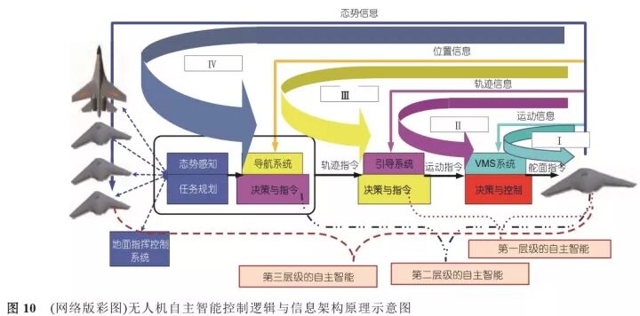 淺析無人機的自主與智能控制的圖13