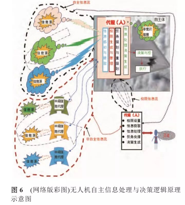 淺析無人機的自主與智能控制的圖8