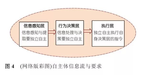 淺析無人機的自主與智能控制的圖6