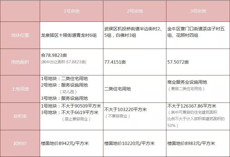 茶店子的逆袭，七天内接连拍出两宗万元地块