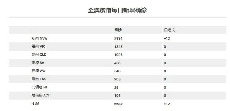 疫情期间，澳洲无传染例的地方；居家隔离运动指南！（组图） - 2