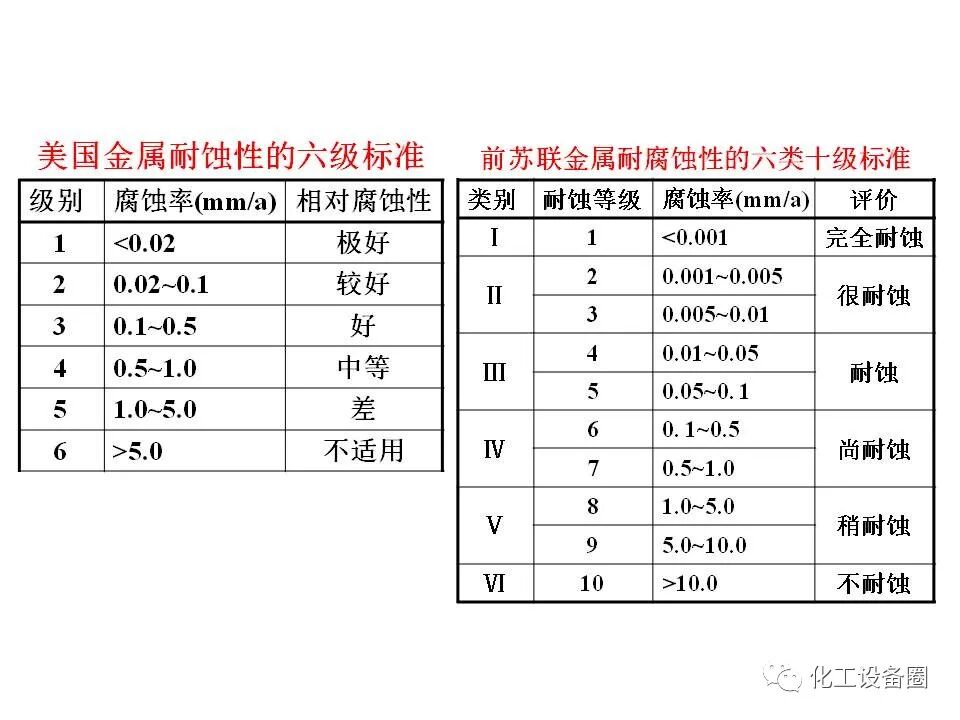 腐蚀与防护PPT（第一章 概论）的图27