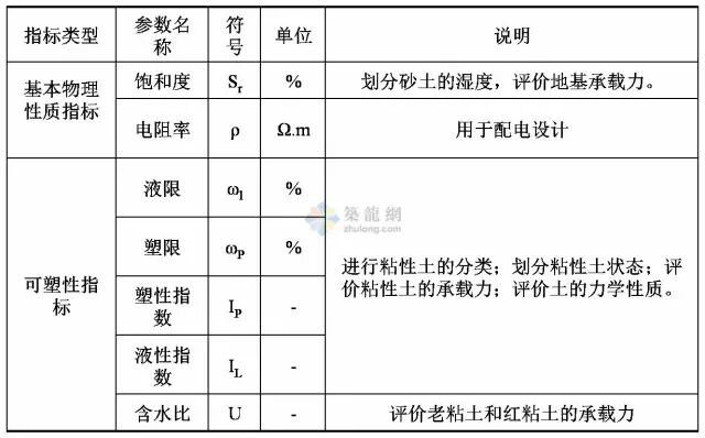 工程勘察中常用岩土工程参数及选用（表格整理超清晰）的图2