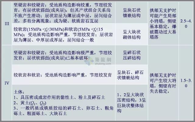 工程勘察中常用岩土工程参数及选用（表格整理超清晰）的图21