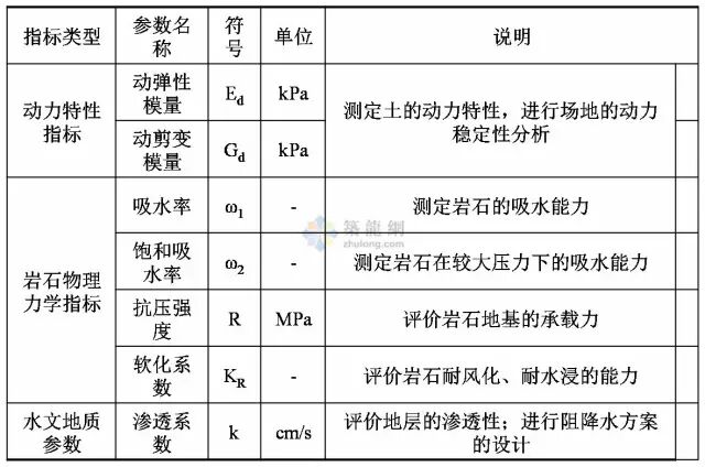 工程勘察中常用岩土工程参数及选用（表格整理超清晰）的图5