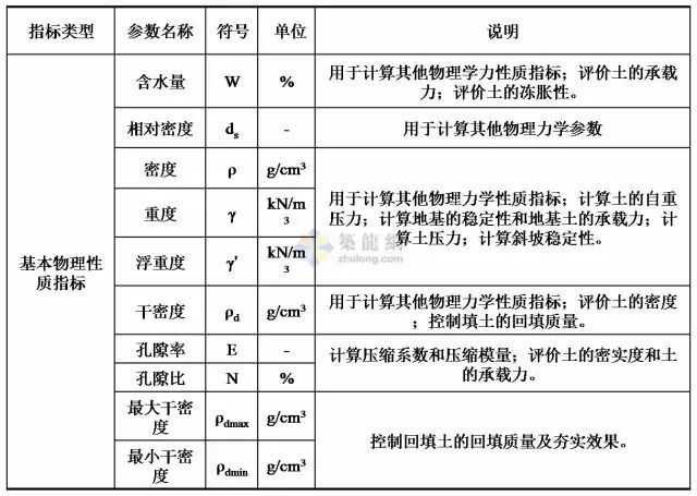 工程勘察中常用岩土工程参数及选用（表格整理超清晰）的图1