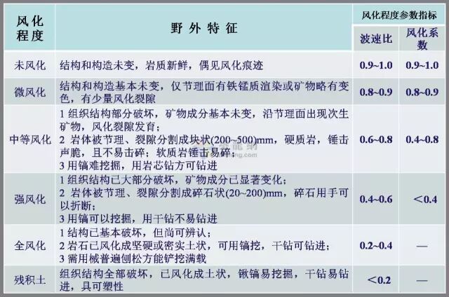 工程勘察中常用岩土工程参数及选用（表格整理超清晰）的图17
