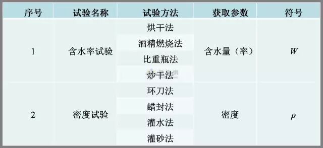 工程勘察中常用岩土工程参数及选用（表格整理超清晰）的图11