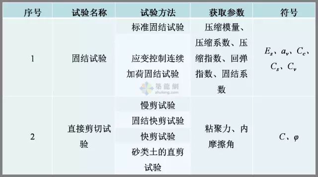 工程勘察中常用岩土工程参数及选用（表格整理超清晰）的图14