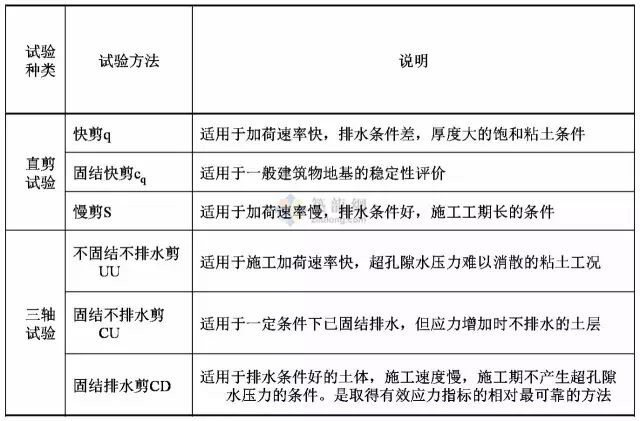 工程勘察中常用岩土工程参数及选用（表格整理超清晰）的图6