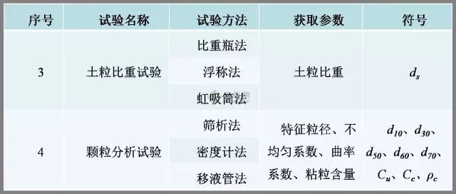 工程勘察中常用岩土工程参数及选用（表格整理超清晰）的图12