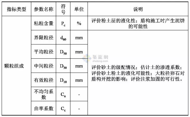 工程勘察中常用岩土工程参数及选用（表格整理超清晰）的图3