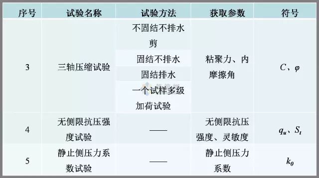 工程勘察中常用岩土工程参数及选用（表格整理超清晰）的图15