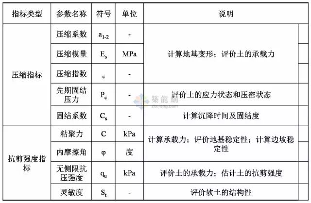 工程勘察中常用岩土工程参数及选用（表格整理超清晰）的图4