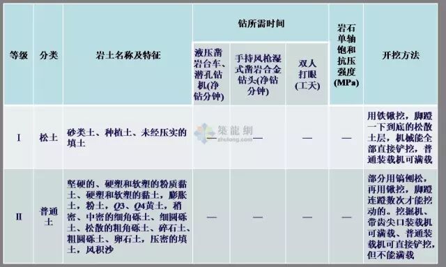 工程勘察中常用岩土工程参数及选用（表格整理超清晰）的图18