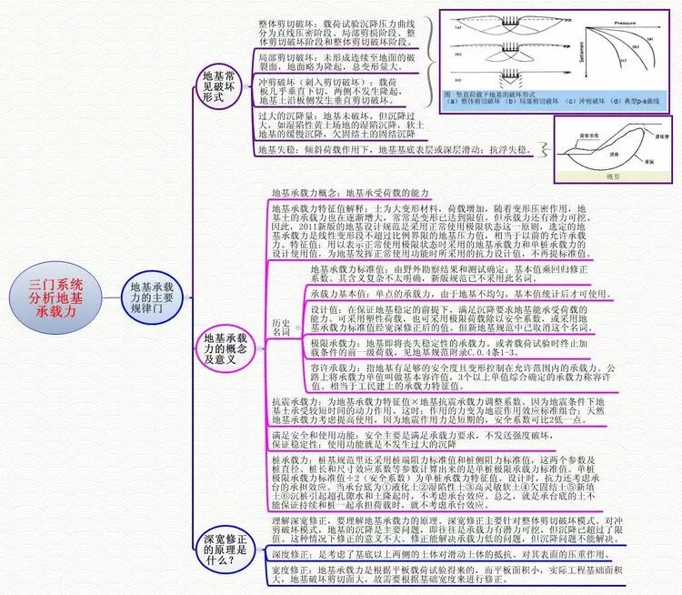 没有土力学基础！如何理解什么是地基承载力？一文秒懂！的图10