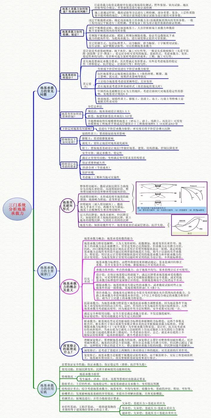 没有土力学基础！如何理解什么是地基承载力？一文秒懂！的图8