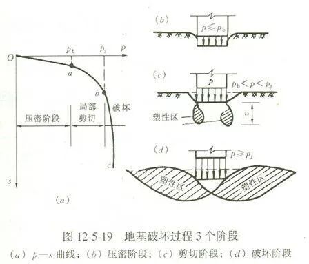 没有土力学基础！如何理解什么是地基承载力？一文秒懂！的图3