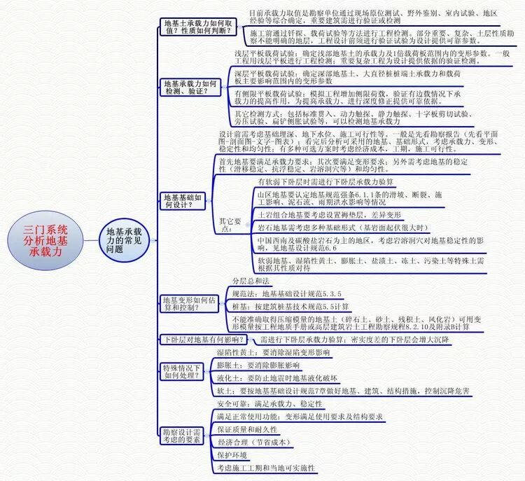 没有土力学基础！如何理解什么是地基承载力？一文秒懂！的图9