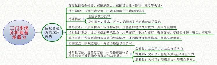 没有土力学基础！如何理解什么是地基承载力？一文秒懂！的图11