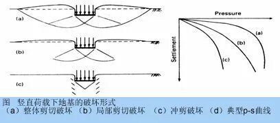 没有土力学基础！如何理解什么是地基承载力？一文秒懂！的图2