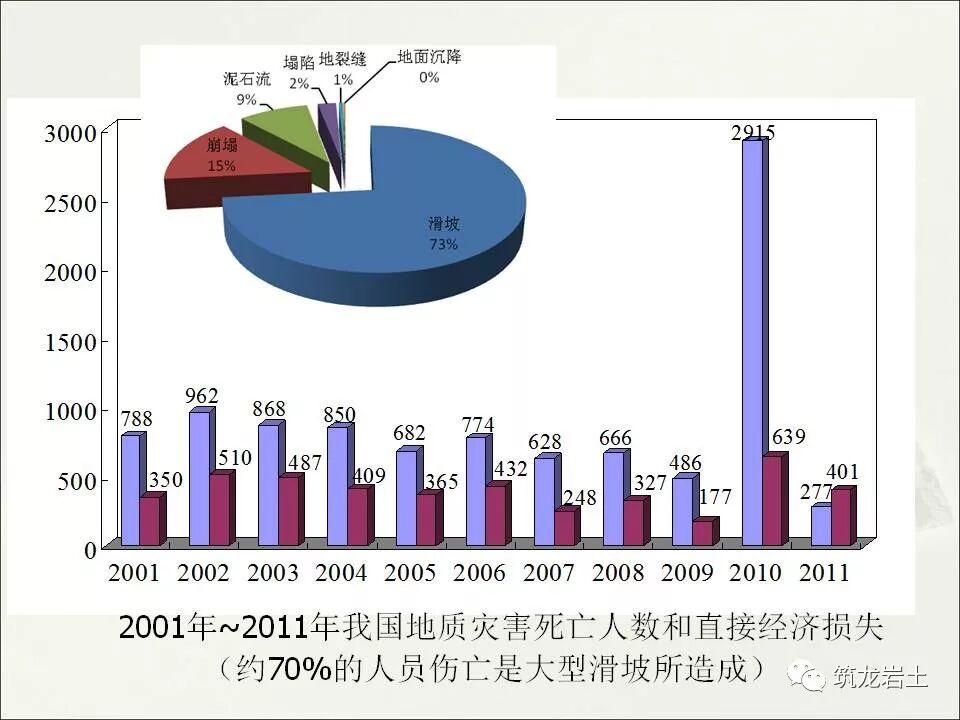 世界难题！崩塌、滑坡地质灾害勘查技术要点及案例分析的图3