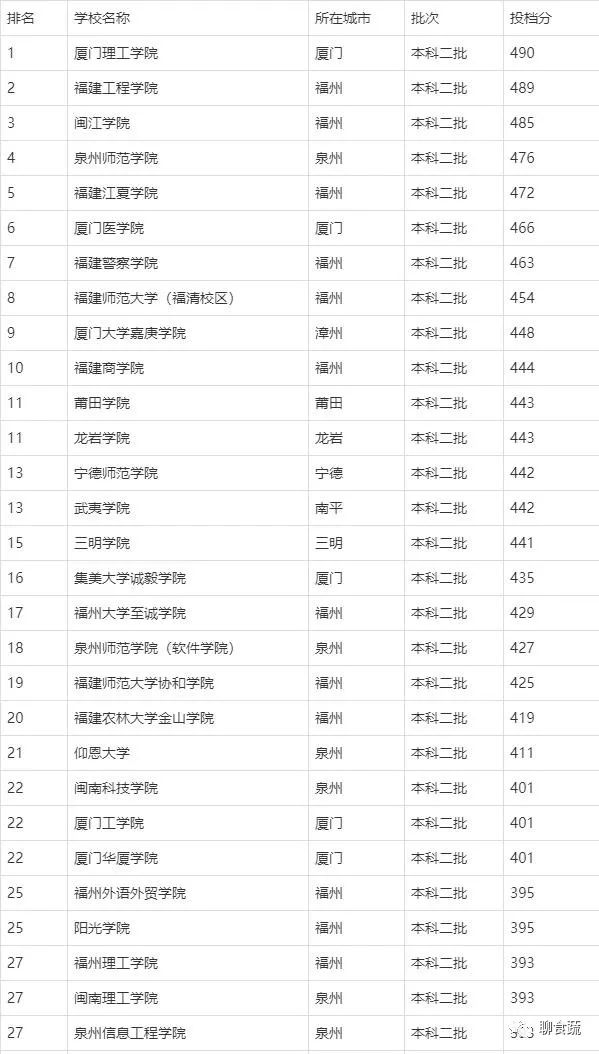 二本大學排名分數(shù)線_二本院校排名及分數(shù)線_各大院校二本錄取分數(shù)線