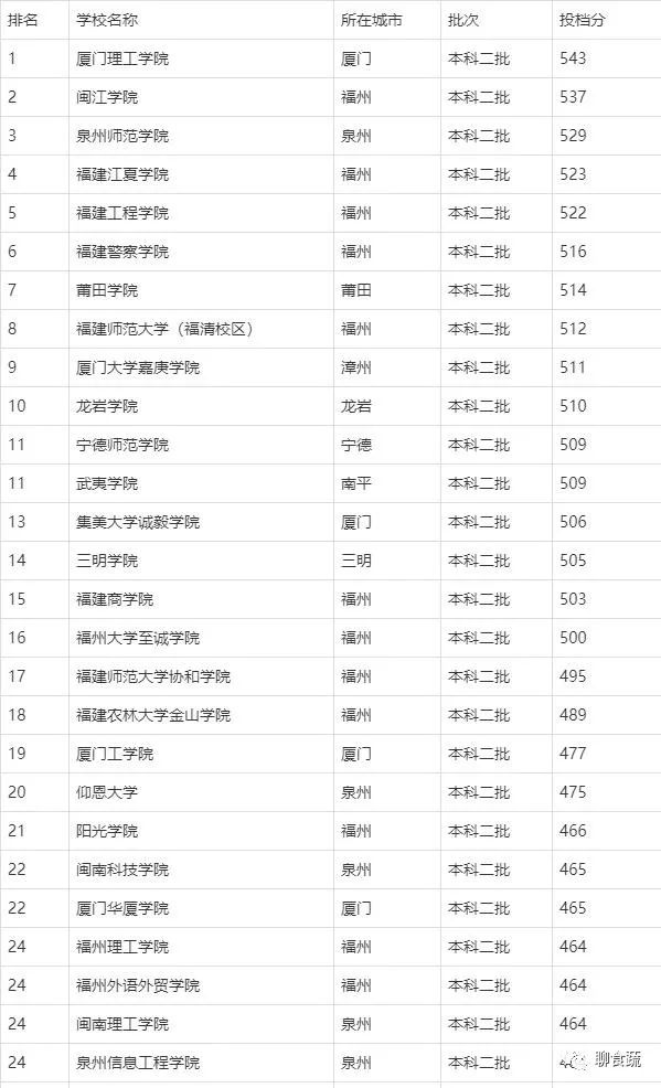 二本院校排名及分數(shù)線_各大院校二本錄取分數(shù)線_二本大學排名分數(shù)線