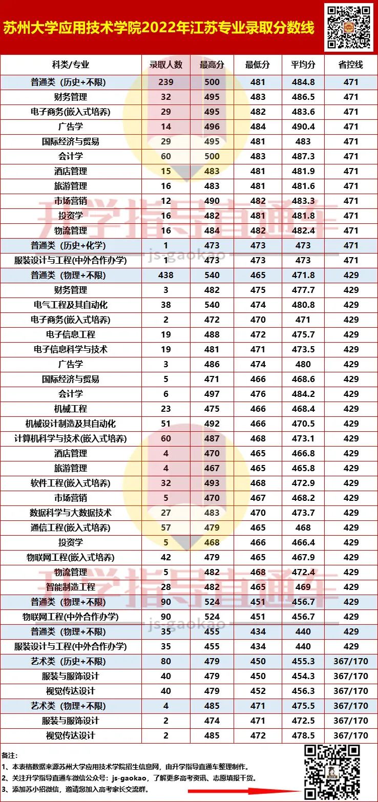 苏州重点大学录取分数_苏州应用技术大学分数线_2024年苏州大学应用技术学院录取分数线(2024各省份录取分数线及位次排名)