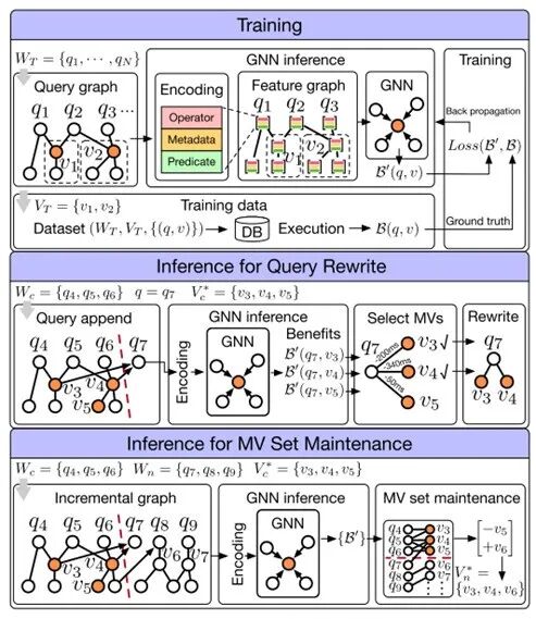 基于图神经网络的动态物化视图管理(图2)
