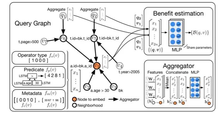 基于图神经网络的动态物化视图管理(图5)