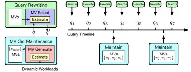 基于图神经网络的动态物化视图管理(图1)