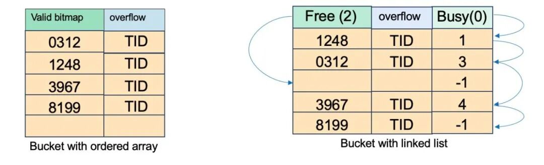 Hash Index 原理和应用精讲(图7)