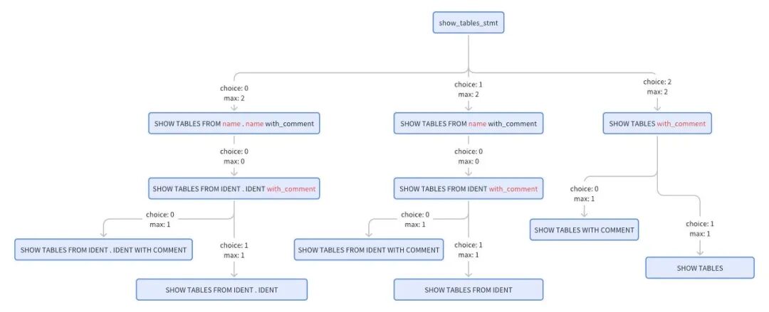 一文解读 SQL 生成工具(图6)