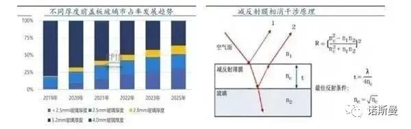 最新 | 全球光伏玻璃行业分析(图4)