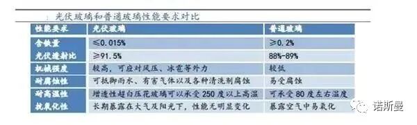 最新 | 全球光伏玻璃行业分析(图3)