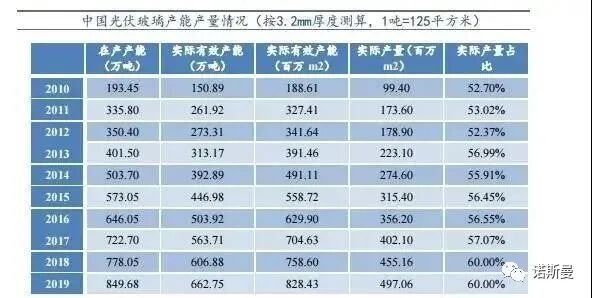 最新 | 全球光伏玻璃行业分析(图5)